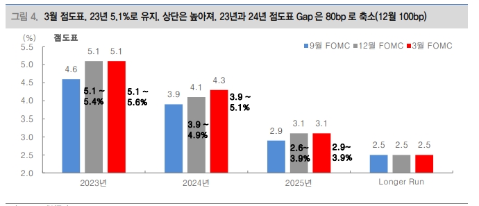 연준과 금융시장 간극 조정 불가피...주식 매수 서둘 필요 없어 - 대신證