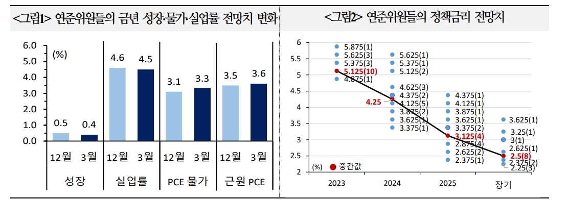 美 최종금리 상단기준 5.25%: 5.50%로 양분...5.25%가 좀더 우세 - 국금센터