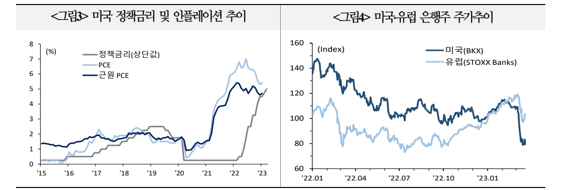 美 최종금리 상단기준 5.25%: 5.50%로 양분...5.25%가 좀더 우세 - 국금센터