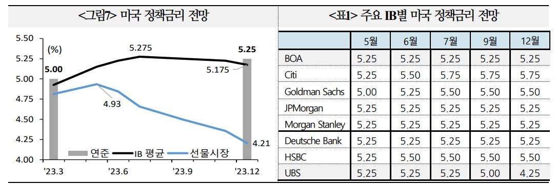 美 최종금리 상단기준 5.25%: 5.50%로 양분...5.25%가 좀더 우세 - 국금센터