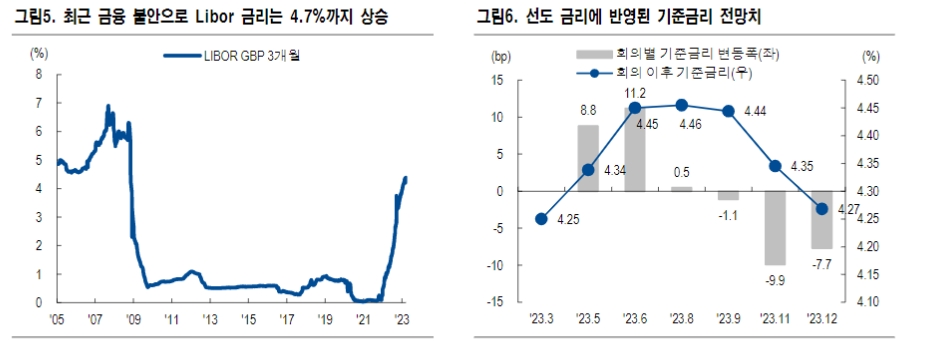 英, 5월 금리동결 전환 가능성 높아...길트 금리 하향 안정 지속 예상 - NH證