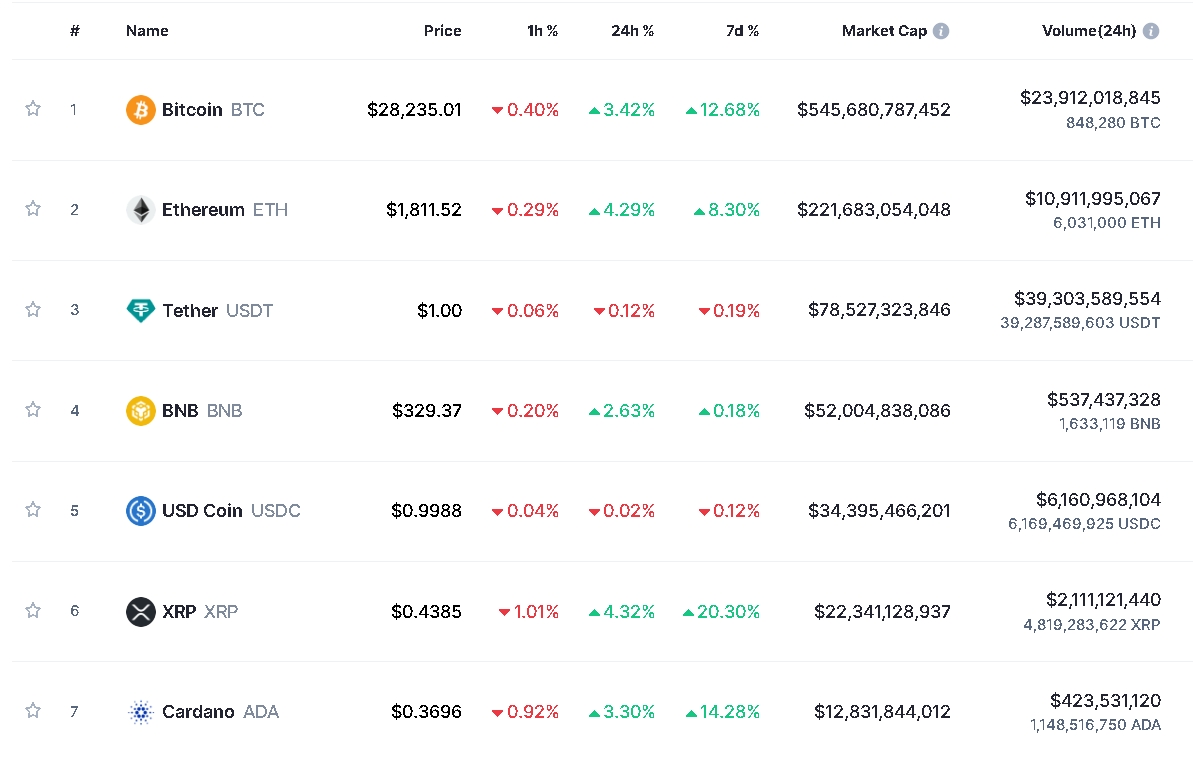 (상보) 옐런 “필요시 예금 전액 보증 준비돼” 암호화폐 강세...비트코인 3.4%↑