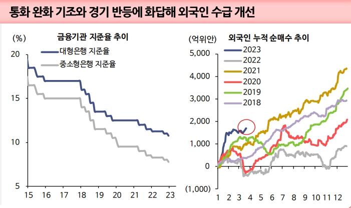 中 지준율 인하 예상 상회...통화완화 기조 속 실물, 대출 지표 모두 회복세 확인 - 신한證