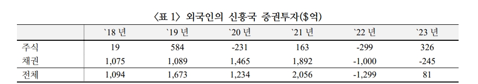 주요국 금리 인상 여건 완화는 신흥국 주식·채권시장에 긍정적 - 국금센터
