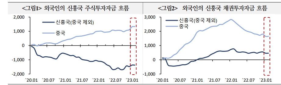 주요국 금리 인상 여건 완화는 신흥국 주식·채권시장에 긍정적 - 국금센터