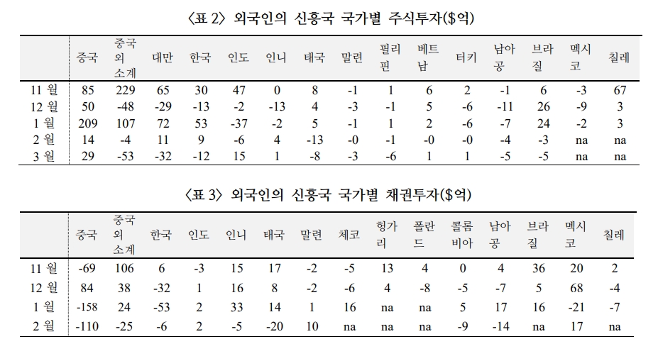 주요국 금리 인상 여건 완화는 신흥국 주식·채권시장에 긍정적 - 국금센터