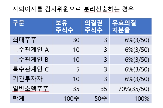 3%룰 개별제한시