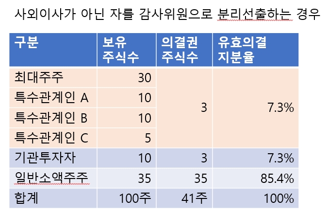 3%룰 합산제한시