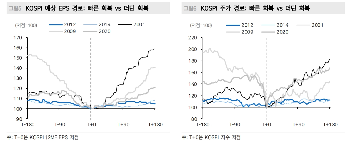 지금은 은행위기 정확한 판단 어려워...지수 관련 대장주가 시장 대응에 효율적 - 메리츠證