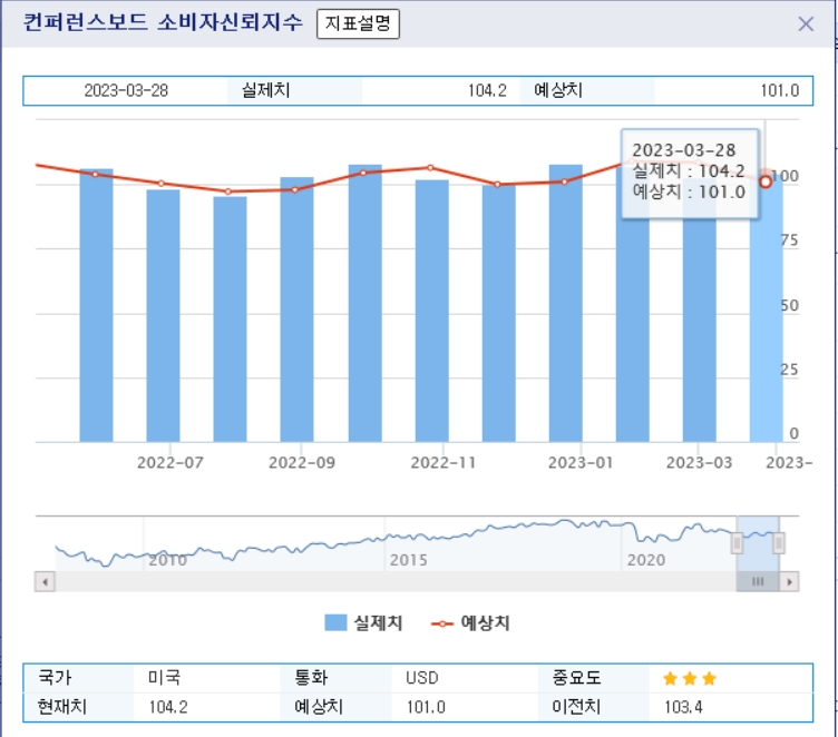 (상보) 미 3월 소비자신뢰지수 104.2로, 전월비 0.8P 상승...예상치(100.7) 상회