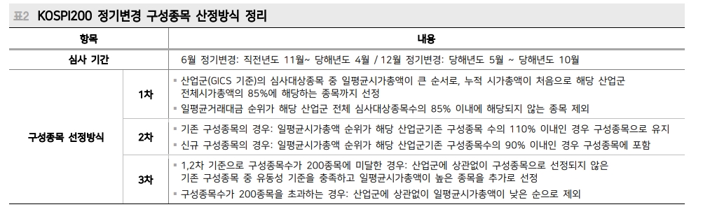 2010년 후 코스피200 정기변경 편입종목 매수전략 16번 중 10번 유효해 - 메리츠證