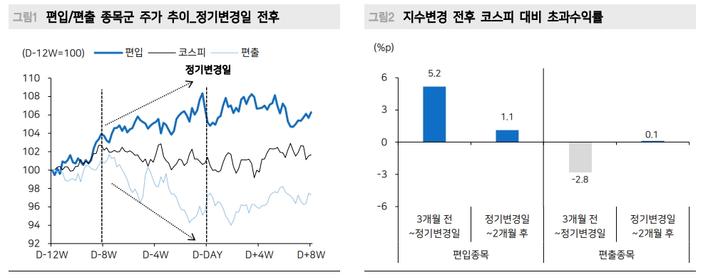 2010년 후 코스피200 정기변경 편입종목 매수전략 16번 중 10번 유효해 - 메리츠證