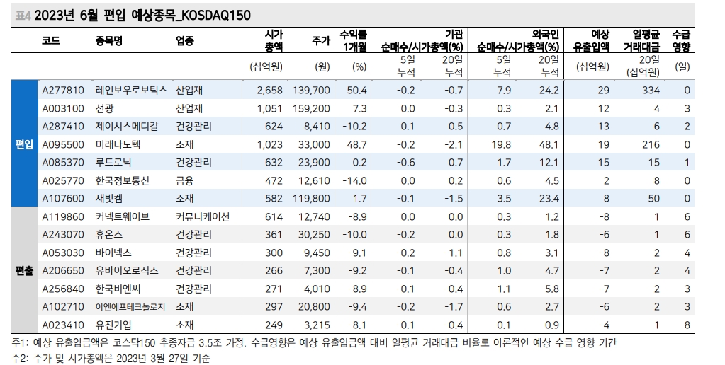 2010년 후 코스피200 정기변경 편입종목 매수전략 16번 중 10번 유효해 - 메리츠證