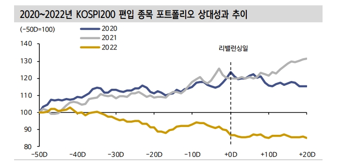 상반기 정기변경일 KOSPI200 편입 예상 종목은 금양, 코스모화학 - 신한證