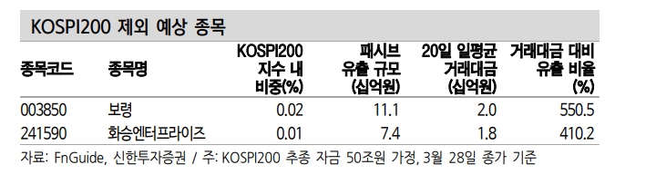 상반기 정기변경일 KOSPI200 편입 예상 종목은 금양, 코스모화학 - 신한證