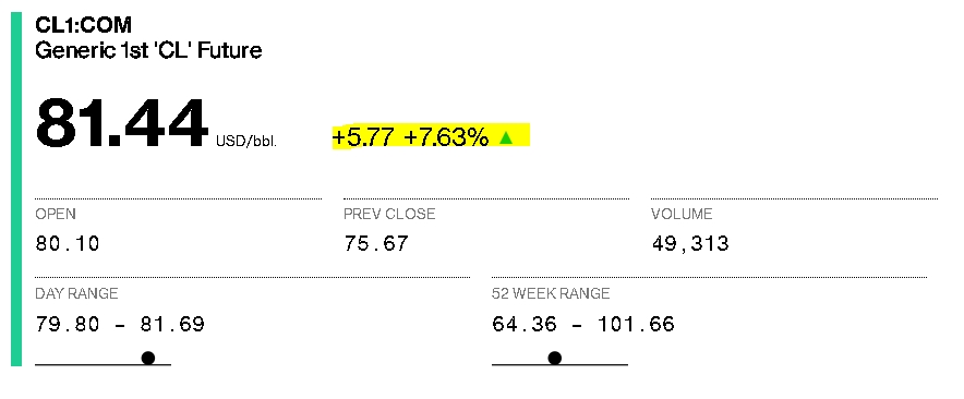 (상보) OPEC+ 깜짝 감산...WTI 7.6% 급등 배럴당 81.4불(07:50)
