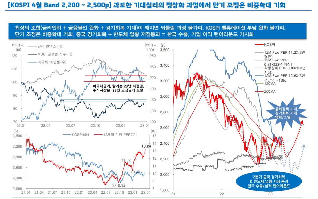 코스피 2400 이상에선 매수타이밍 늦추고 리스크 관리로 대응 - 대신證