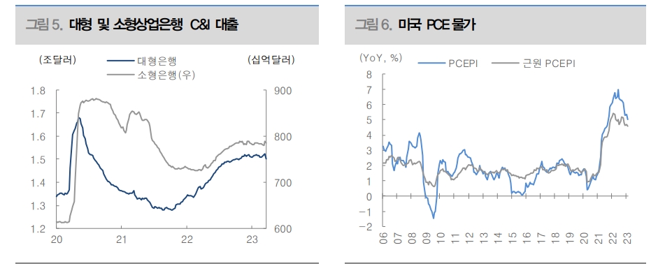 PCE물가 둔화 긍정적이나 연준 정책 바꿀만한 정도는 아니다 - 대신證