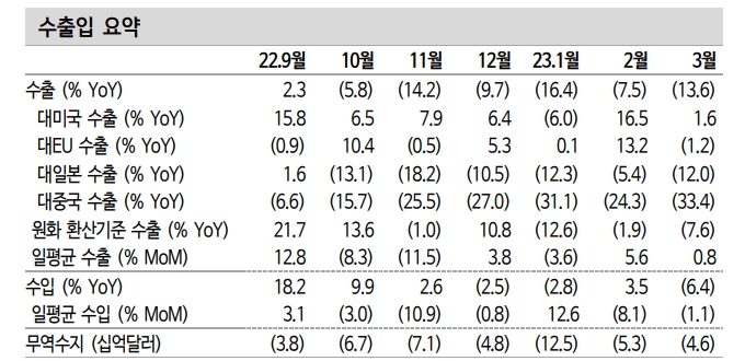수출회복 가시화까지 시차 필요...일평균 수출 3개월 연속 감소폭 확대 - 신한證