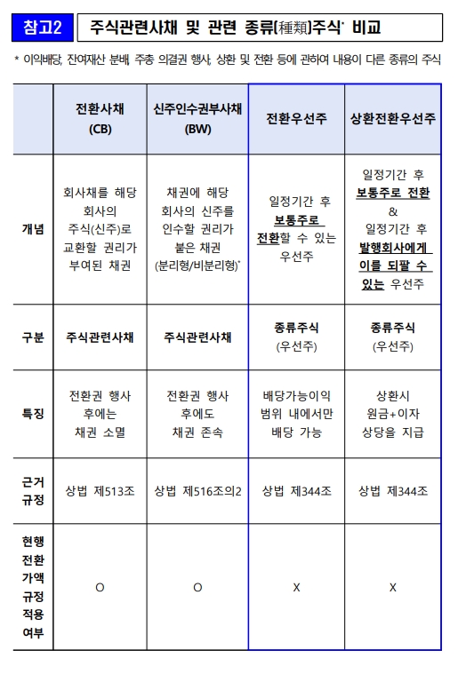 금융위 "5월부터 전환우선주에도 CB와 동일하게 콜옵션·리픽싱 규제 적용"