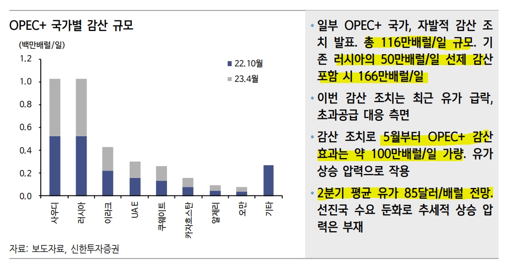 2분기 평균 유가 85달러 전망...선진국 수요 둔화 속 추세적 상승 압력 부재 -신한證