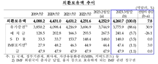지난 3월말 외환보유액 4,260.7억달러로 전월말비 7.8억달러 증가...한 달만에 증가 전환