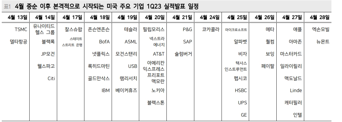 美 주식시장에 통화정책 기대감 쏠려 있어...연내 50bp 인하까지 반영 - 메리츠證