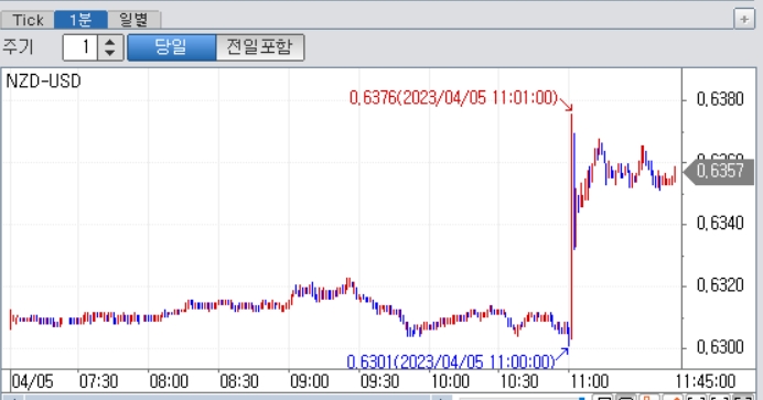 (상보) 뉴질랜드 RBNZ, 예상 웃돈 기준금리 50bp 인상...NZ달러 속등