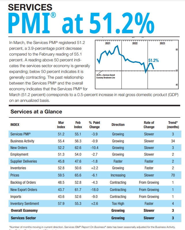 (상보) 미 ISM 3월 서비스업 PMI 51.2로 전월비 3.9P 하락...예상(54.4) 하회
