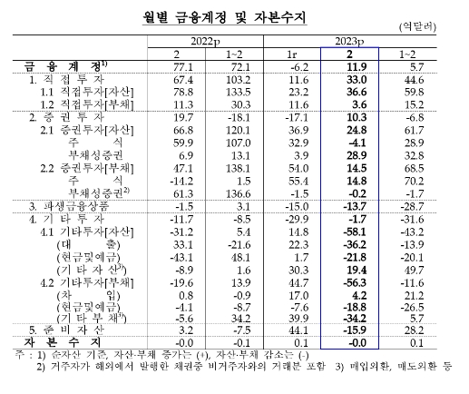 (종합) 2월 경상수지, 5.2억달러 적자...2개월 연속 적자 - 한은
