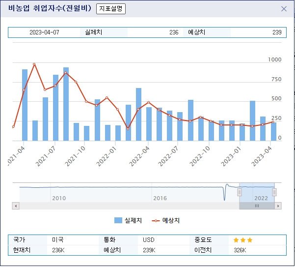 (상보) 미 3월 비농업 일자리 전월비 23만6000개 늘며 예상 하회