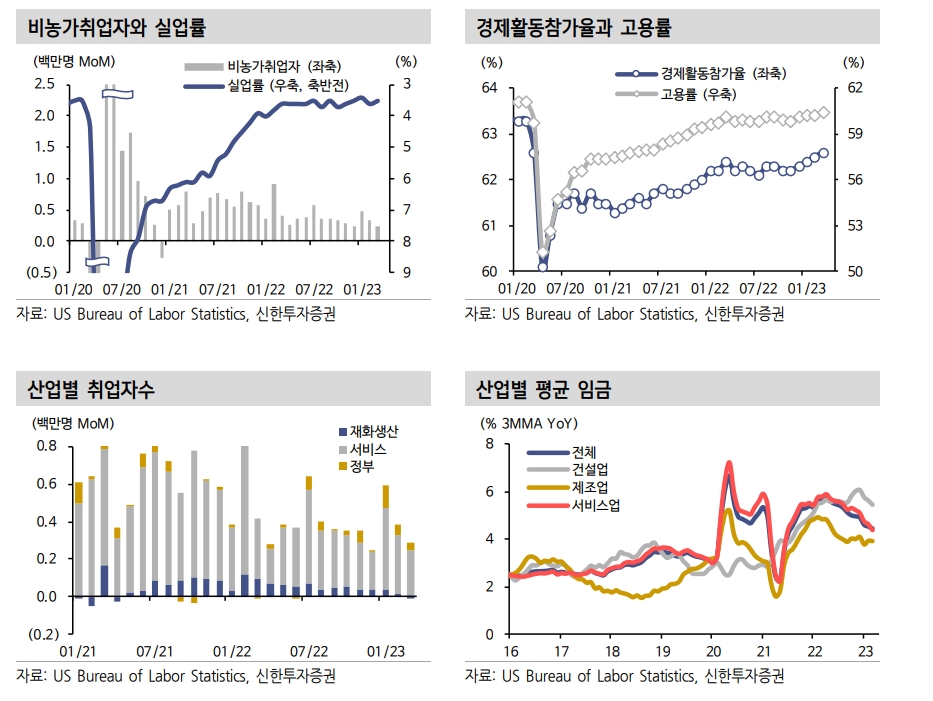 美고용, 경기침체 우려 불식시켜...경기 급랭 가능성 미미