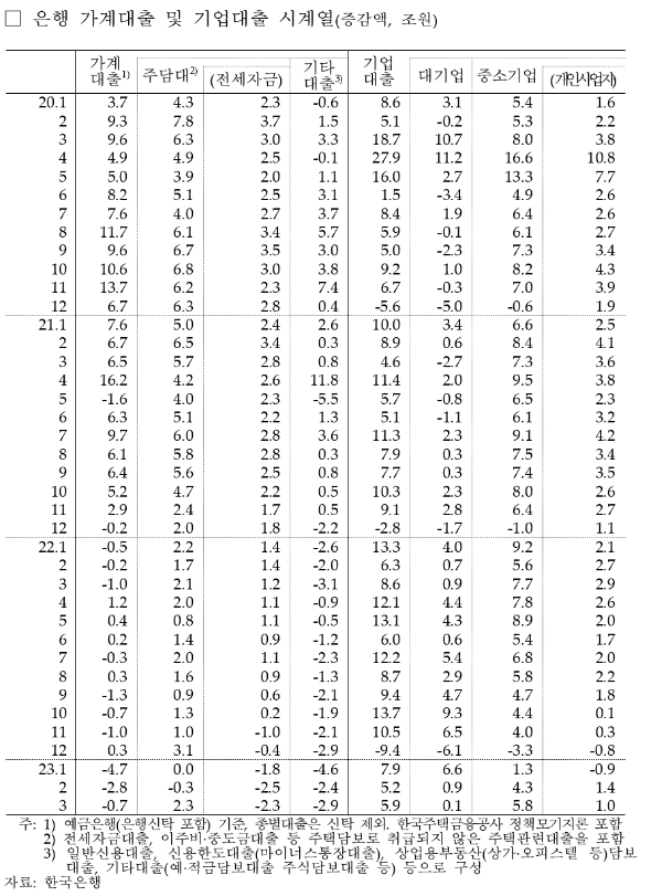 자료: 은행권 대출 흐름, 출처: 한국은행