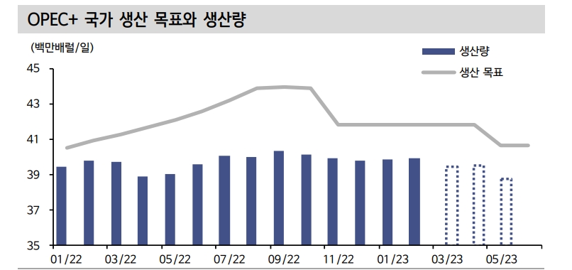 2분기 유가 70~90달러대 등락 예상...소비자물가 상방 압력이나 물가 둔화 흐름은 지속 - 신한證