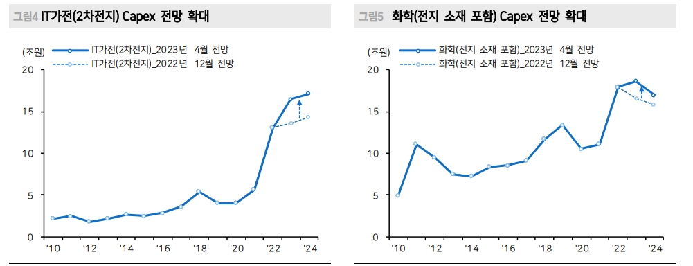 시장주도주는 언제나 투자와 연계...2차전지, ‘승자’와 '패자’에 대한 베팅 준비해야 - 메리츠證
