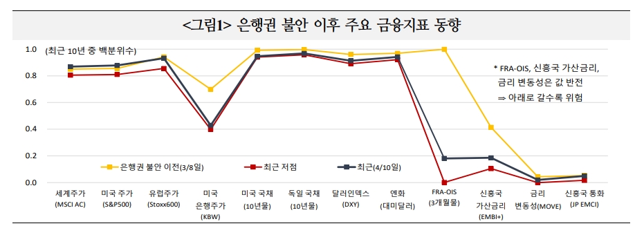 약달러 기대, 중앙은행들 입장과 괴리돼 있는 점 유의해야 - 국금센터