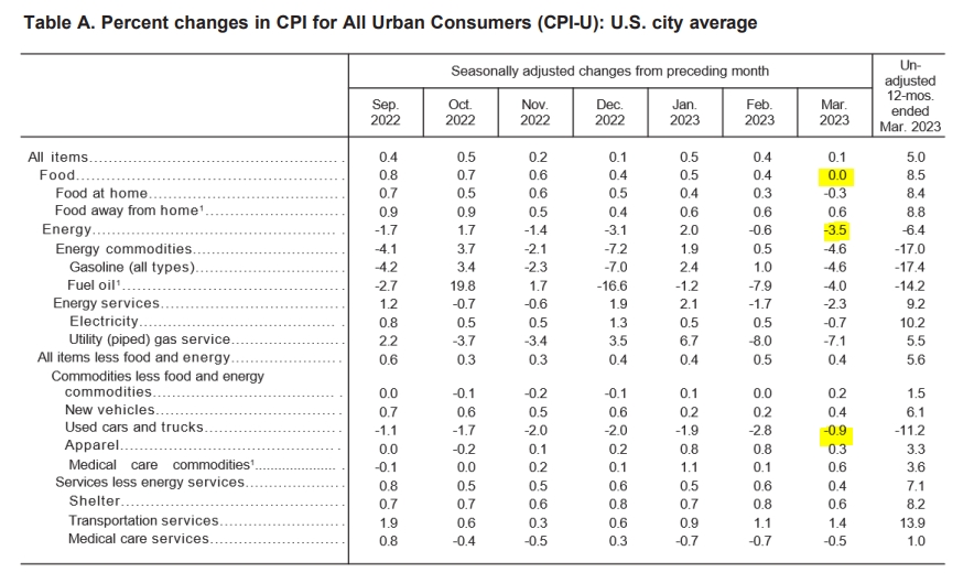 (상보) 미 3월 CPI 전년비 5.0% 올라 예상(+5.1%) 하회...2년 최저 상승률