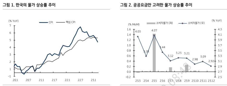 금리인하 시기는 물가가 결정...대다수 공공요금 하반기 인상 예정돼 물가 둔화 제약 - KB證