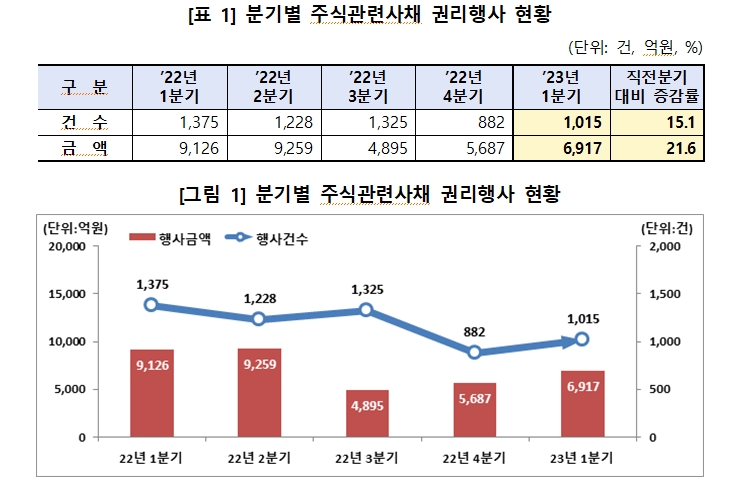 1분기 주식관련사채 행사금액 전분기비 22% 증가...주가 뛴 에코프로 CB 행사금액 1위