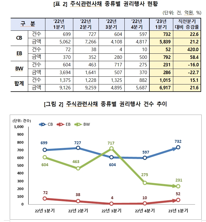1분기 주식관련사채 행사금액 전분기비 22% 증가...주가 뛴 에코프로 CB 행사금액 1위
