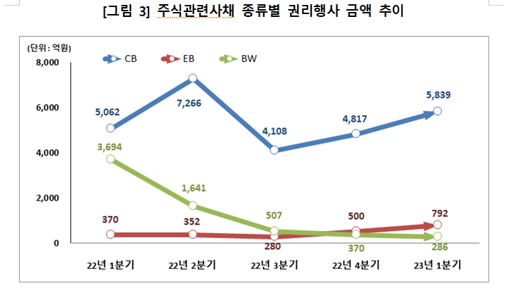 1분기 주식관련사채 행사금액 전분기비 22% 증가...주가 뛴 에코프로 CB 행사금액 1위