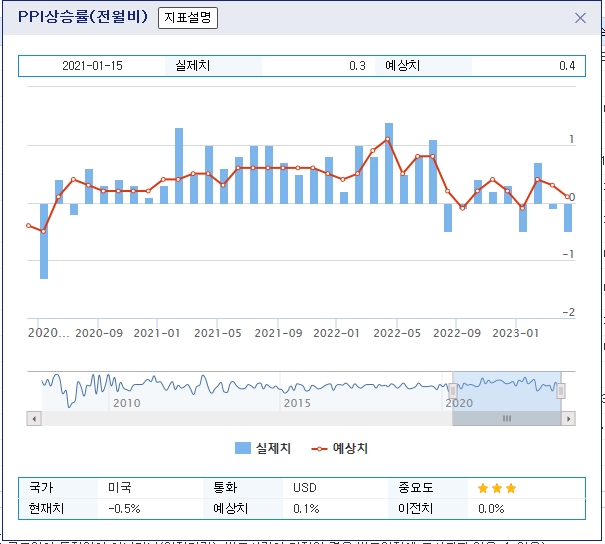 (상보) 미 3월 PPI 전월비 0.5% 하락, 예상(0.0%) 하회...3년 최대 낙폭