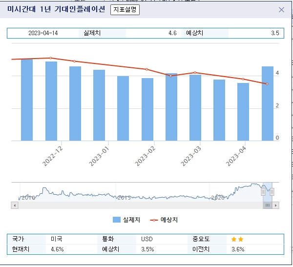 (상보) 미 미시간대 1년 기대 인플레 4.6%로 전월비 1%P 상승