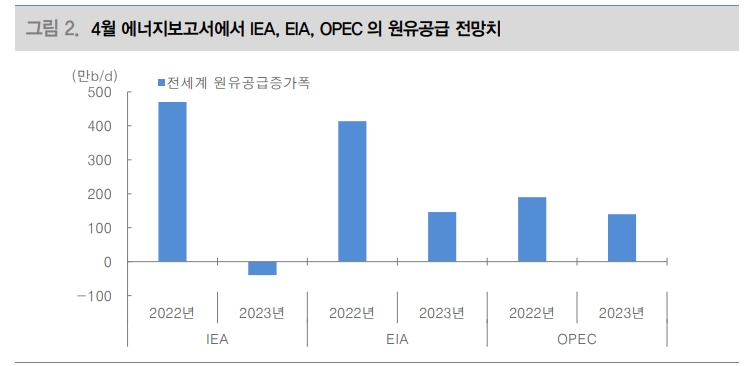 올해 국제유가 상저하고 흐름 보일 것...23년 원유 공급 지금 수준보다 타이트해질 듯 - 대신證