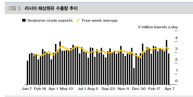 올해 국제유가 상저하고 흐름 보일 것...23년 원유 공급 지금 수준보다 타이트해질 듯 - 대신證