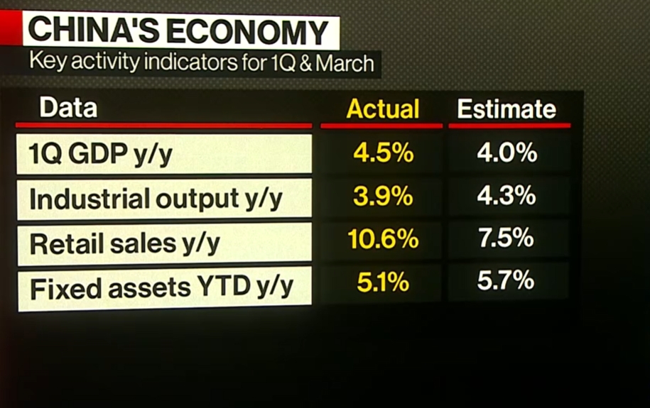 (상보) 중국 1Q GDP 전년비 +4.5%, 예상(+4.0%) 상회...3월 소매판매도 예상 웃돌아