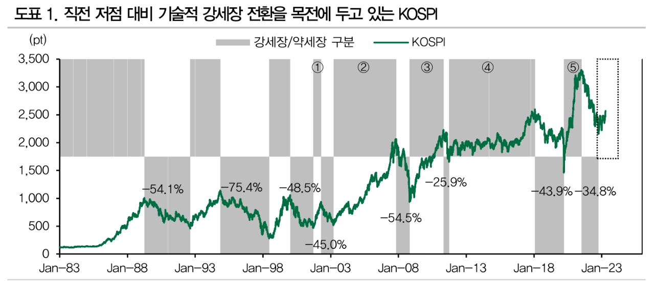 작년 4분기부터 시작된 주가 오름세...강세장 판정 앞두고 있는 KOSPI - DB금투