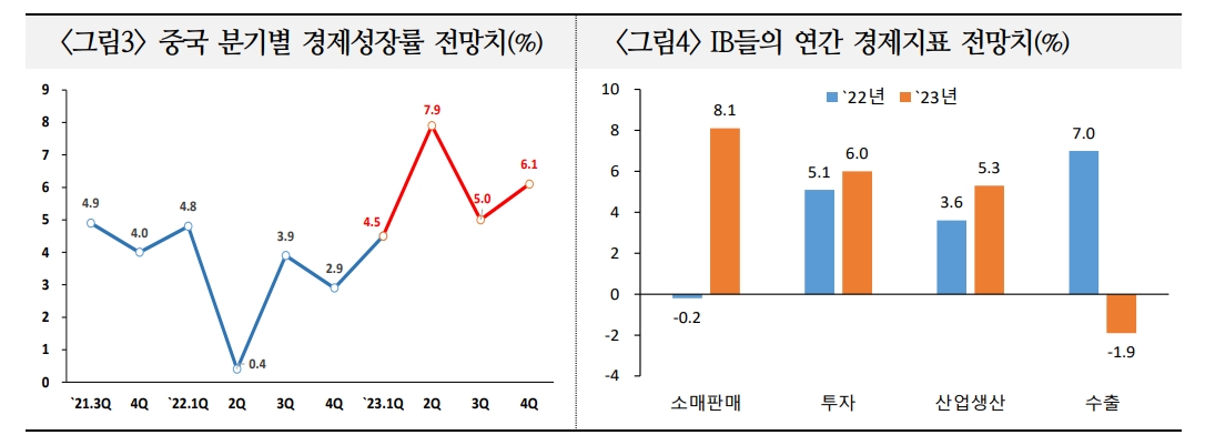 중국 올해 성장률 금융사들 예상치 5.7% 상회할 가능성 있어 - 국금센터