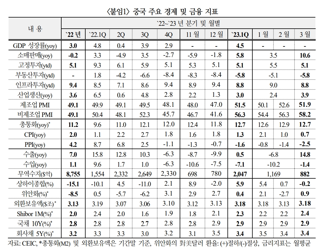 자료: 국제금융센터