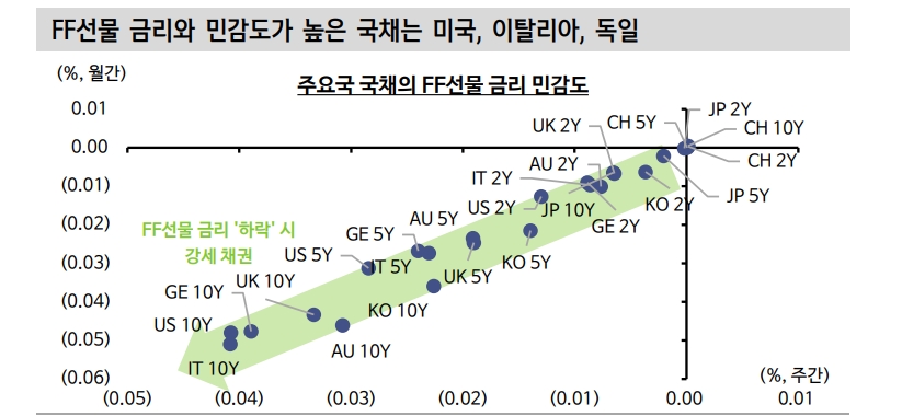 FF선물 12M 금리 하방 압력 확대될 때 미국·한국 장기물 국채 투자 유리 - 신한證